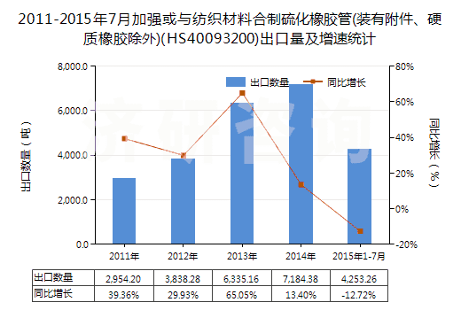 2011-2015年7月加強(qiáng)或與紡織材料合制硫化橡膠管(裝有附件、硬質(zhì)橡膠除外)(HS40093200)出口量及增速統(tǒng)計(jì)